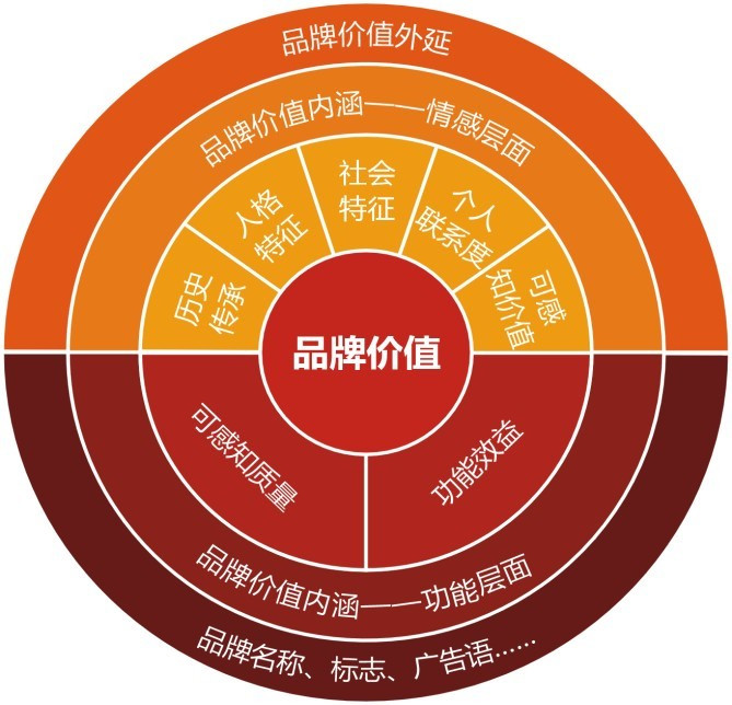 品牌营销策划